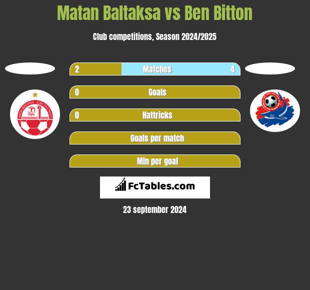 Matan Baltaksa vs Ben Bitton h2h player stats