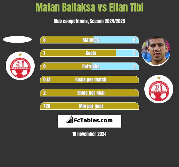 Matan Baltaksa vs Eitan Tibi h2h player stats