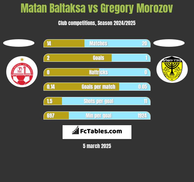 Matan Baltaksa vs Gregory Morozov h2h player stats