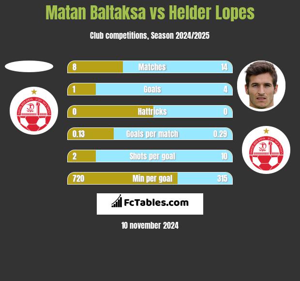 Matan Baltaksa vs Helder Lopes h2h player stats