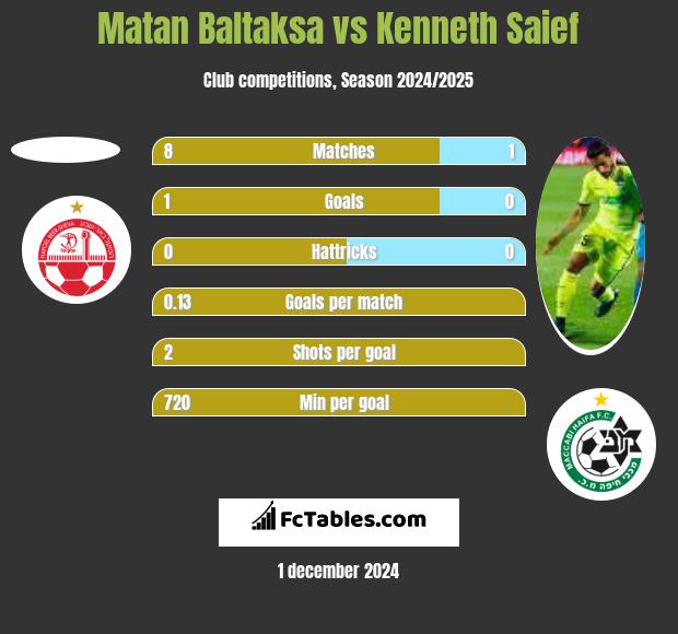 Matan Baltaksa vs Kenneth Saief h2h player stats