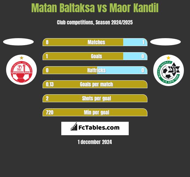 Matan Baltaksa vs Maor Kandil h2h player stats