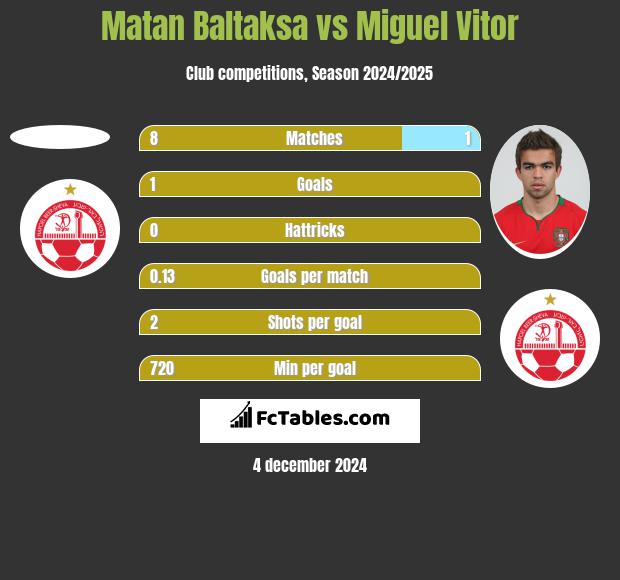 Matan Baltaksa vs Miguel Vitor h2h player stats