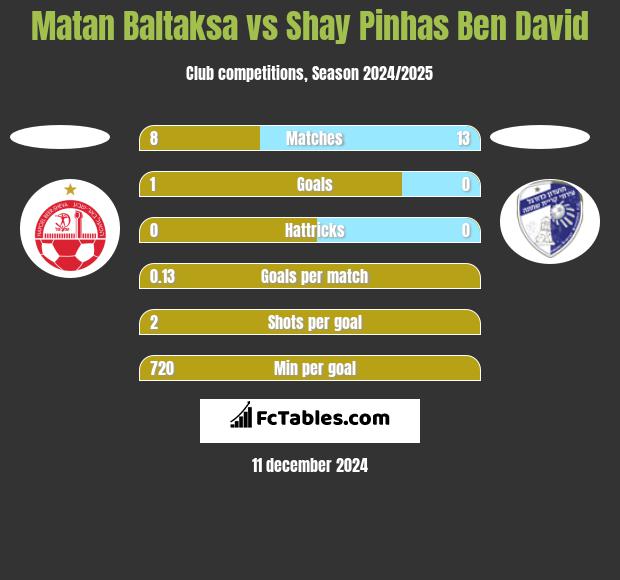 Matan Baltaksa vs Shay Pinhas Ben David h2h player stats