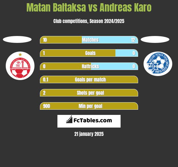 Matan Baltaksa vs Andreas Karo h2h player stats