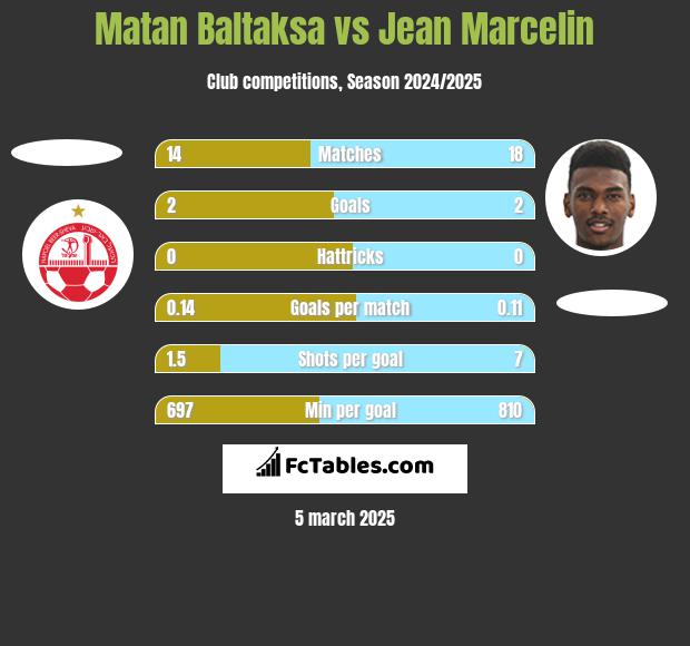 Matan Baltaksa vs Jean Marcelin h2h player stats