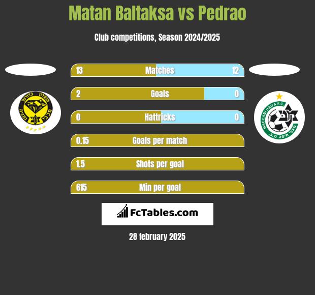 Matan Baltaksa vs Pedrao h2h player stats