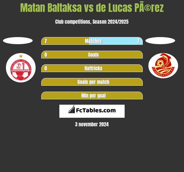 Matan Baltaksa vs de Lucas PÃ©rez h2h player stats