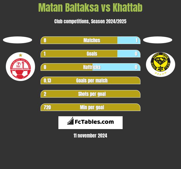 Matan Baltaksa vs Khattab h2h player stats