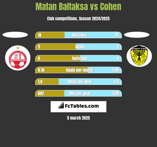 Matan Baltaksa vs Cohen h2h player stats