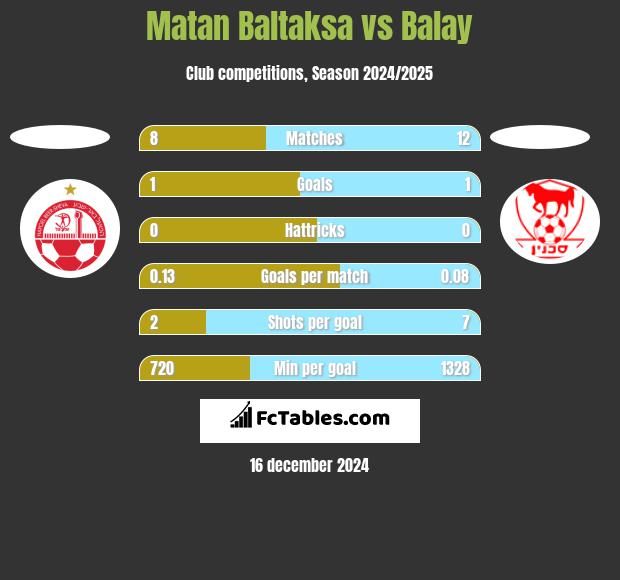 Matan Baltaksa vs Balay h2h player stats