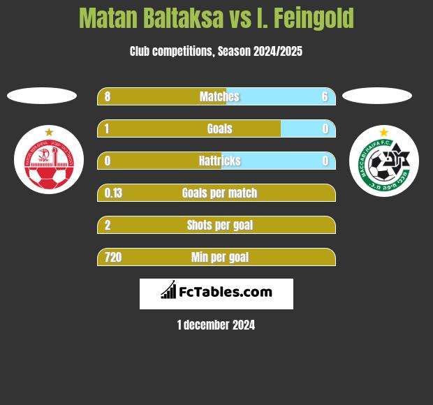 Matan Baltaksa vs I. Feingold h2h player stats