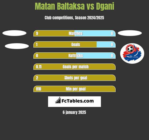 Matan Baltaksa vs Dgani h2h player stats