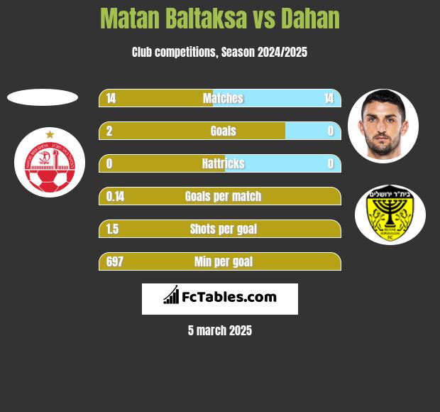 Matan Baltaksa vs Dahan h2h player stats