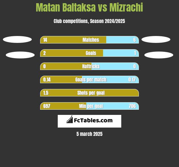 Matan Baltaksa vs Mizrachi h2h player stats