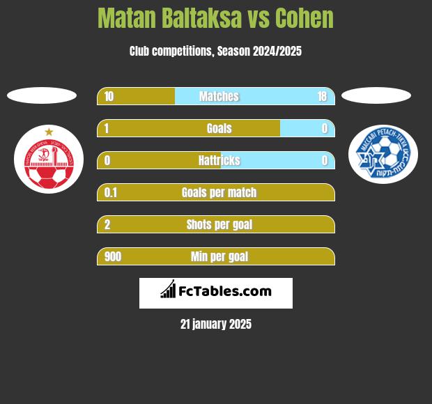 Matan Baltaksa vs Cohen h2h player stats