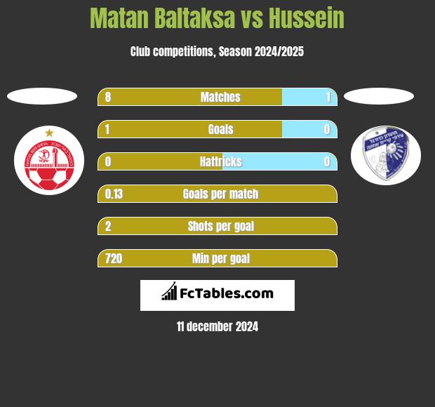 Matan Baltaksa vs Hussein h2h player stats