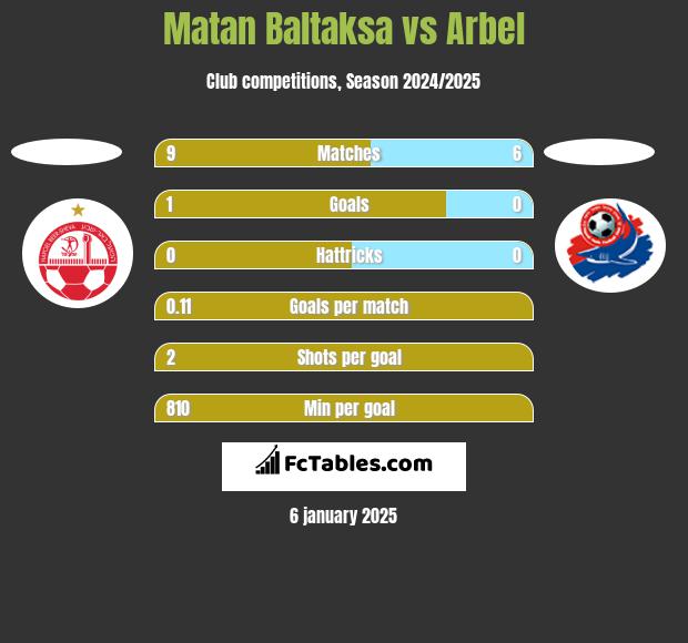 Matan Baltaksa vs Arbel h2h player stats