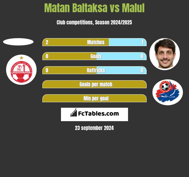 Matan Baltaksa vs Malul h2h player stats