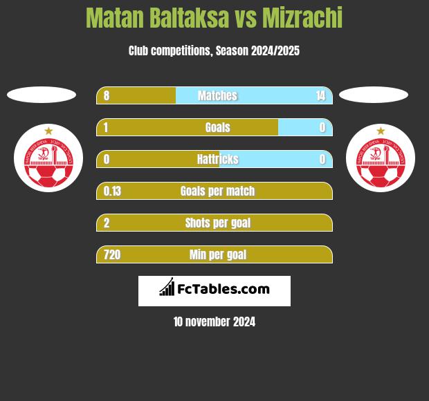 Matan Baltaksa vs Mizrachi h2h player stats