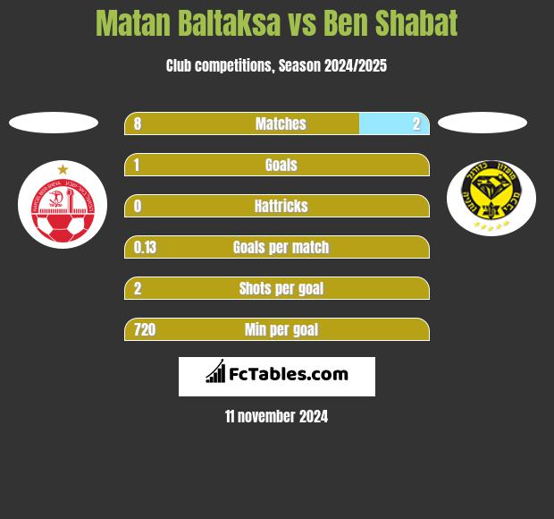 Matan Baltaksa vs Ben Shabat h2h player stats