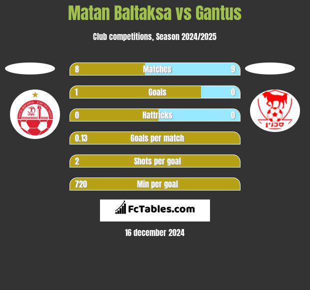 Matan Baltaksa vs Gantus h2h player stats