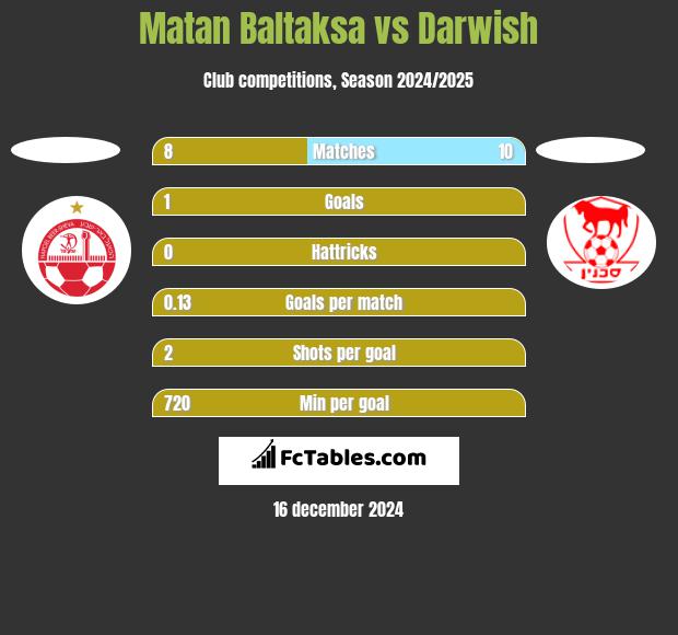 Matan Baltaksa vs Darwish h2h player stats