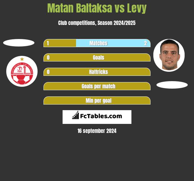 Matan Baltaksa vs Levy h2h player stats