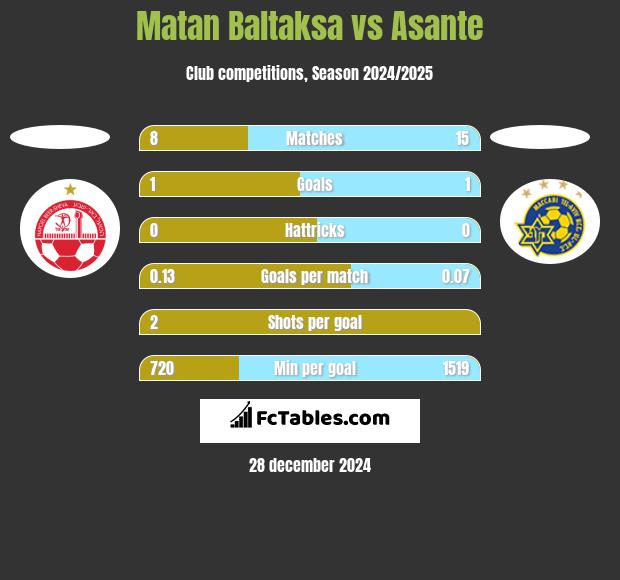 Matan Baltaksa vs Asante h2h player stats