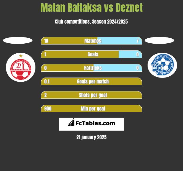 Matan Baltaksa vs Deznet h2h player stats