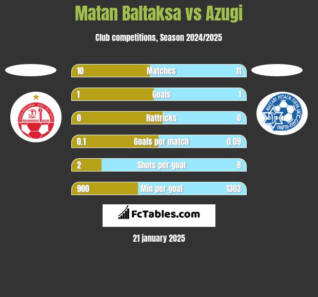 Matan Baltaksa vs Azugi h2h player stats