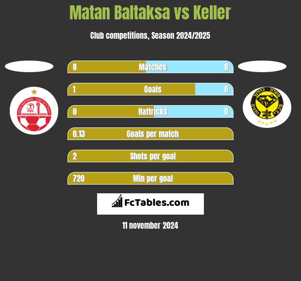 Matan Baltaksa vs Keller h2h player stats