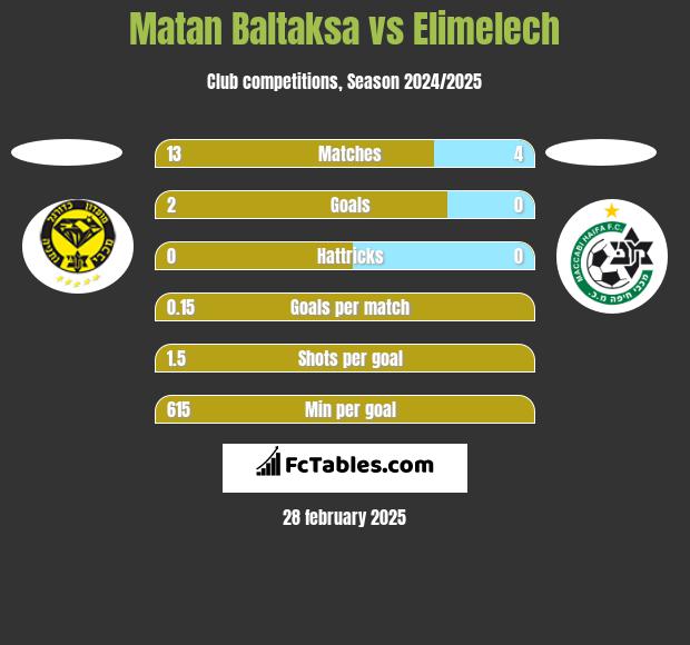 Matan Baltaksa vs Elimelech h2h player stats