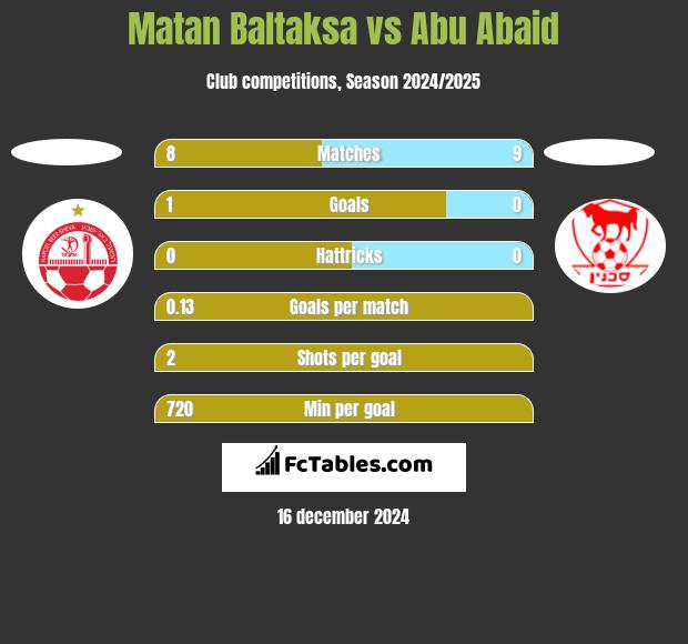 Matan Baltaksa vs Abu Abaid h2h player stats