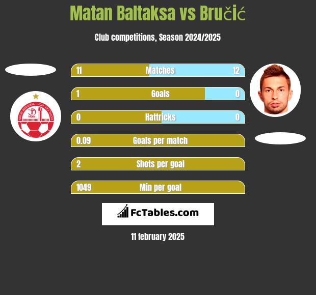 Matan Baltaksa vs Bručić h2h player stats