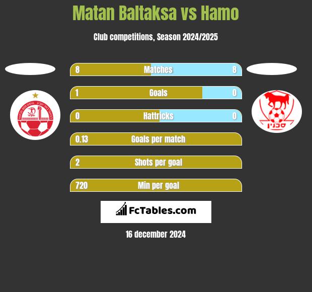 Matan Baltaksa vs Hamo h2h player stats