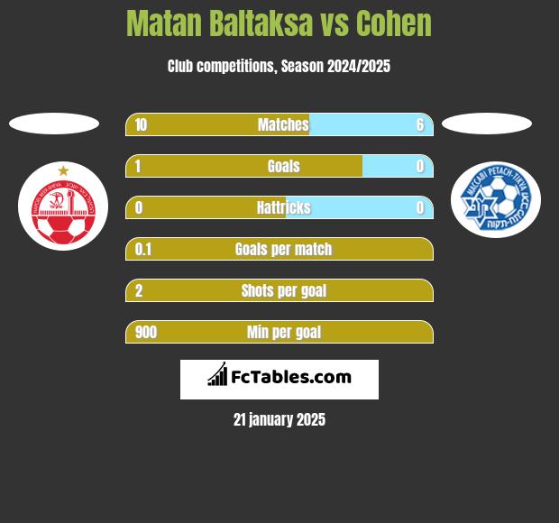 Matan Baltaksa vs Cohen h2h player stats