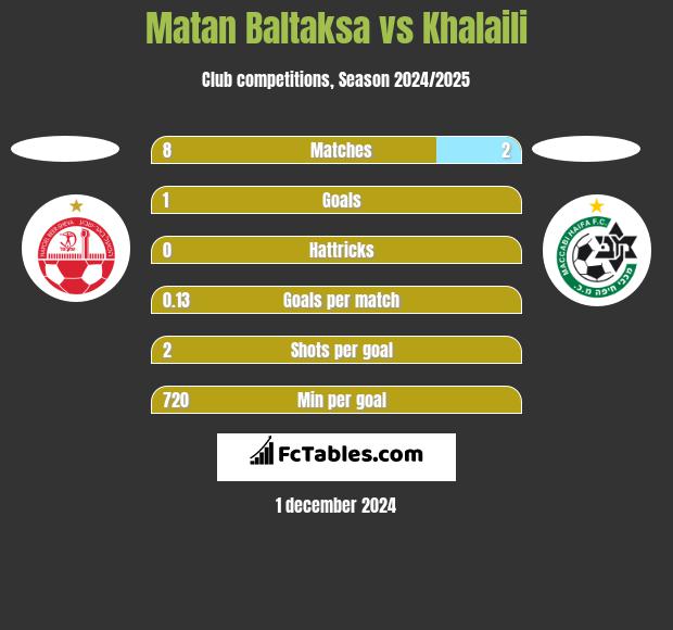 Matan Baltaksa vs Khalaili h2h player stats