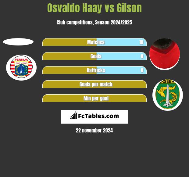 Osvaldo Haay vs Gilson h2h player stats