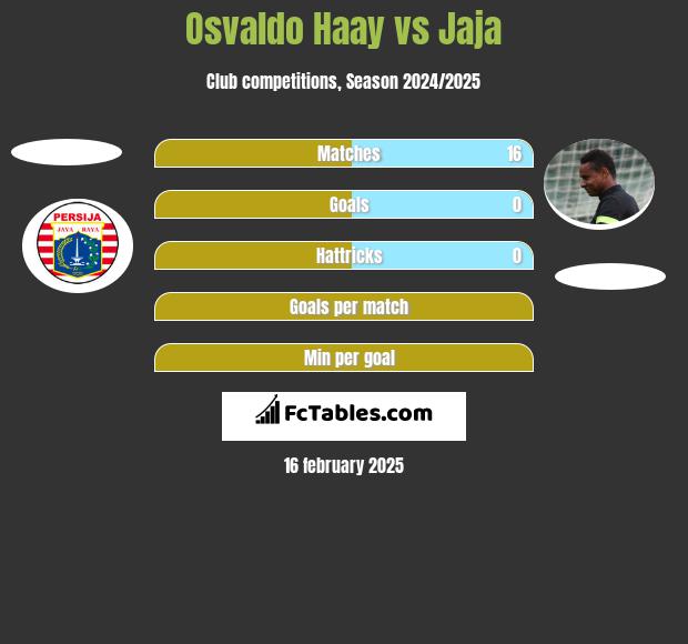 Osvaldo Haay vs Jaja h2h player stats