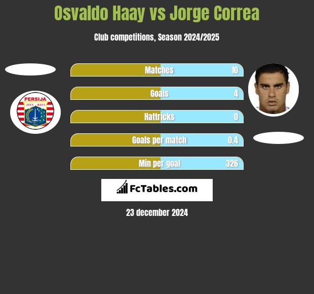 Osvaldo Haay vs Jorge Correa h2h player stats