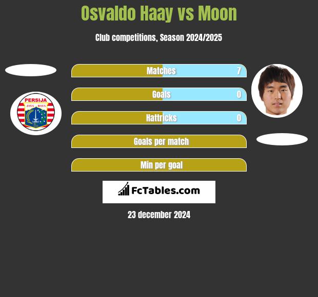 Osvaldo Haay vs Moon h2h player stats