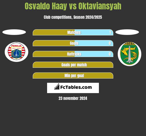 Osvaldo Haay vs Oktaviansyah h2h player stats