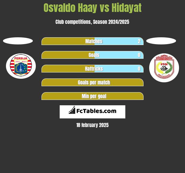 Osvaldo Haay vs Hidayat h2h player stats