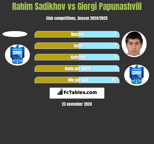 Rahim Sadikhov vs Giorgi Papunaszwili h2h player stats