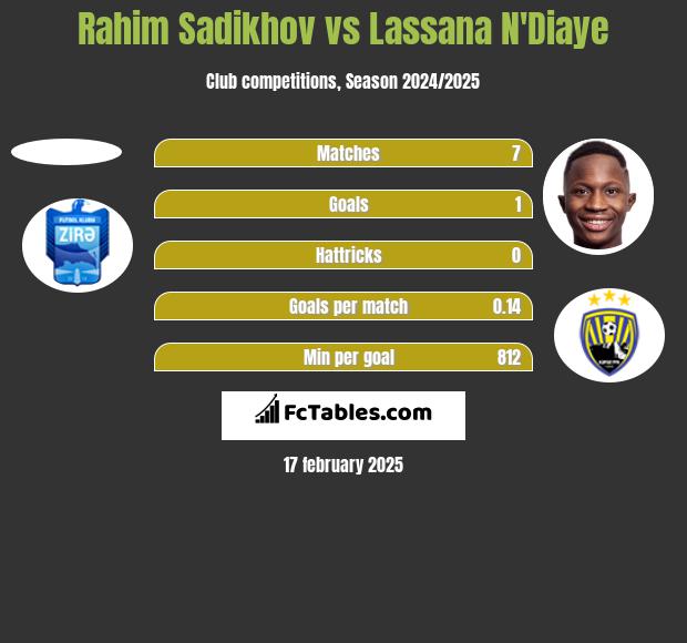 Rahim Sadikhov vs Lassana N'Diaye h2h player stats