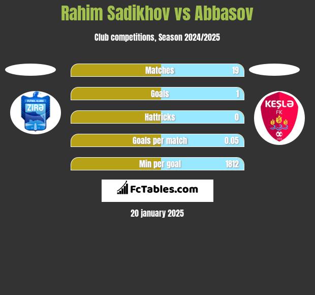 Rahim Sadikhov vs Abbasov h2h player stats