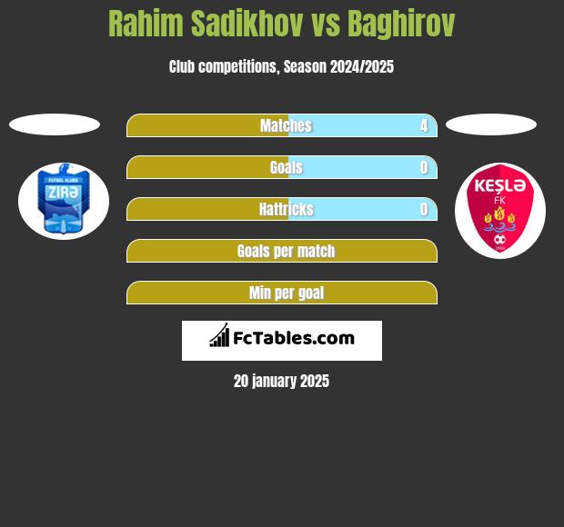 Rahim Sadikhov vs Baghirov h2h player stats