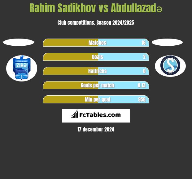 Rahim Sadikhov vs Abdullazadə h2h player stats