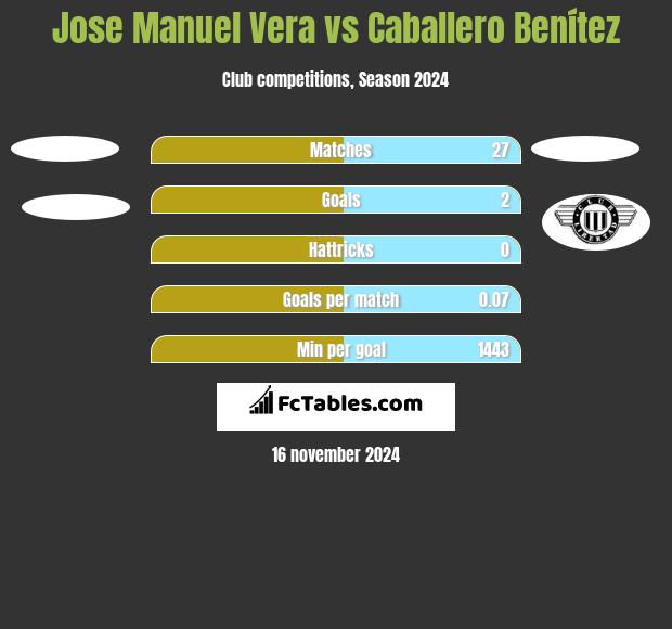 Jose Manuel Vera vs Caballero Benítez h2h player stats